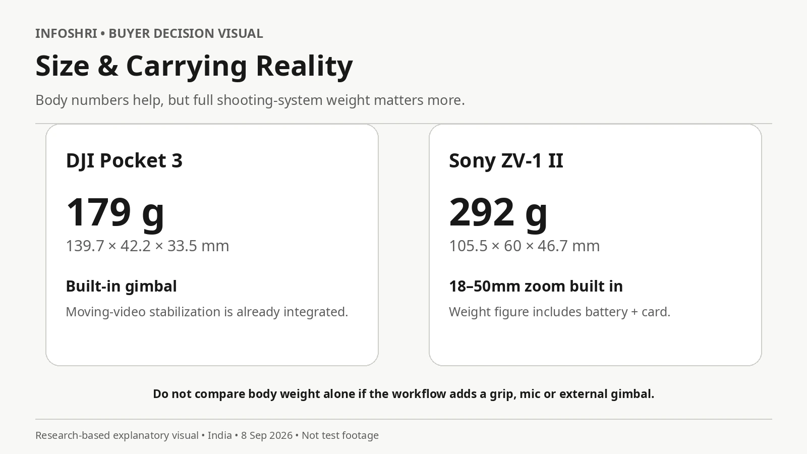 Comparison graphic showing DJI Pocket 3 weight and dimensions beside Sony ZV-1 II weight and dimensions, with a note about full system weight.