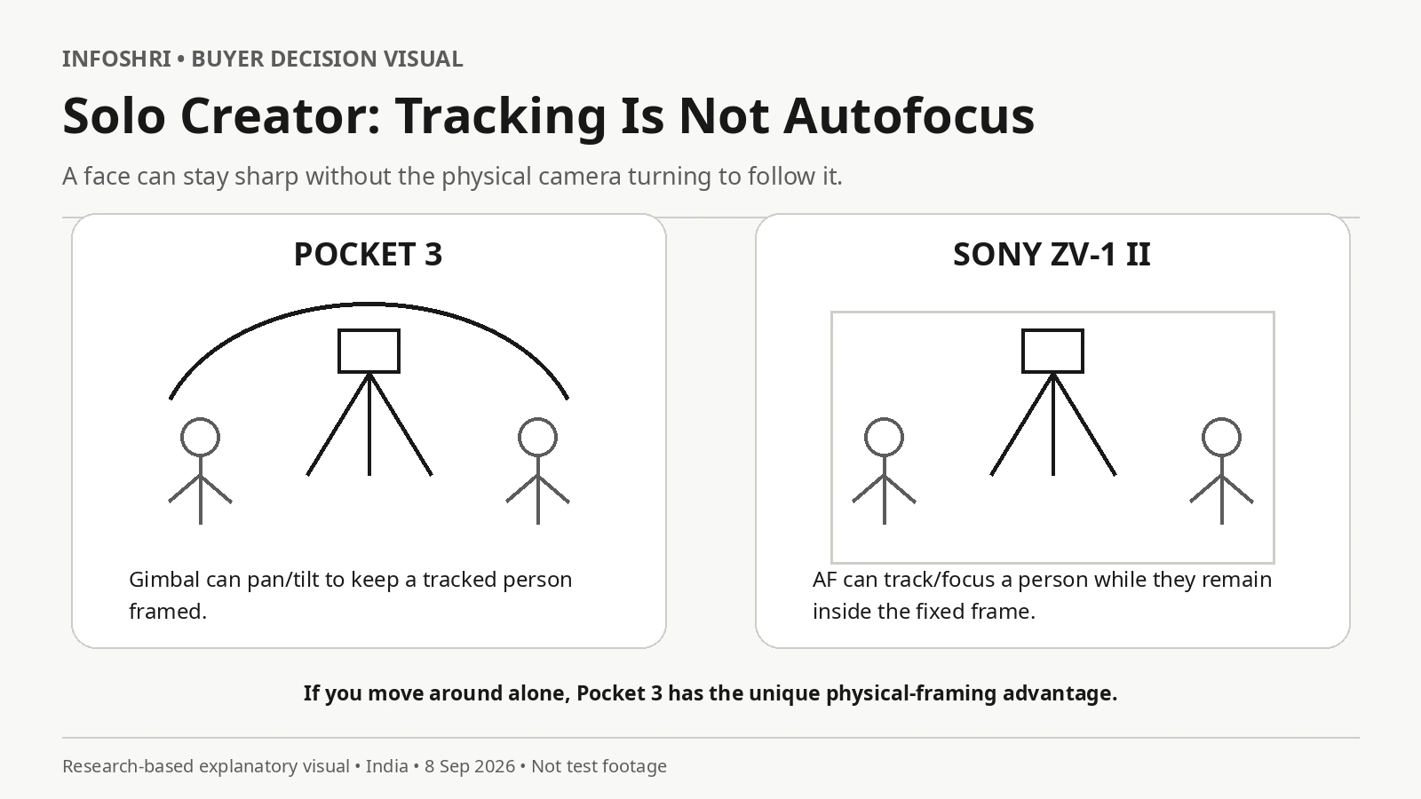 Solo creator diagram showing Pocket 3 physically following a tracked subject while Sony autofocus can keep a subject sharp inside a fixed frame.