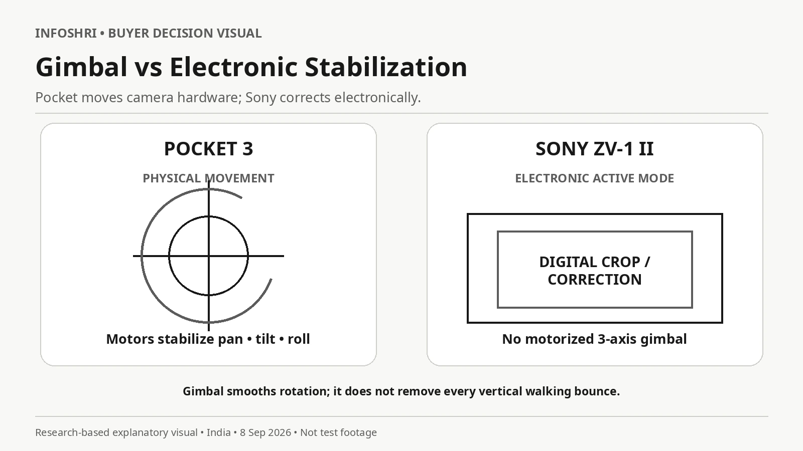 Concept diagram comparing Pocket 3 motorized three-axis gimbal stabilization with Sony ZV-1 II electronic Active stabilization.