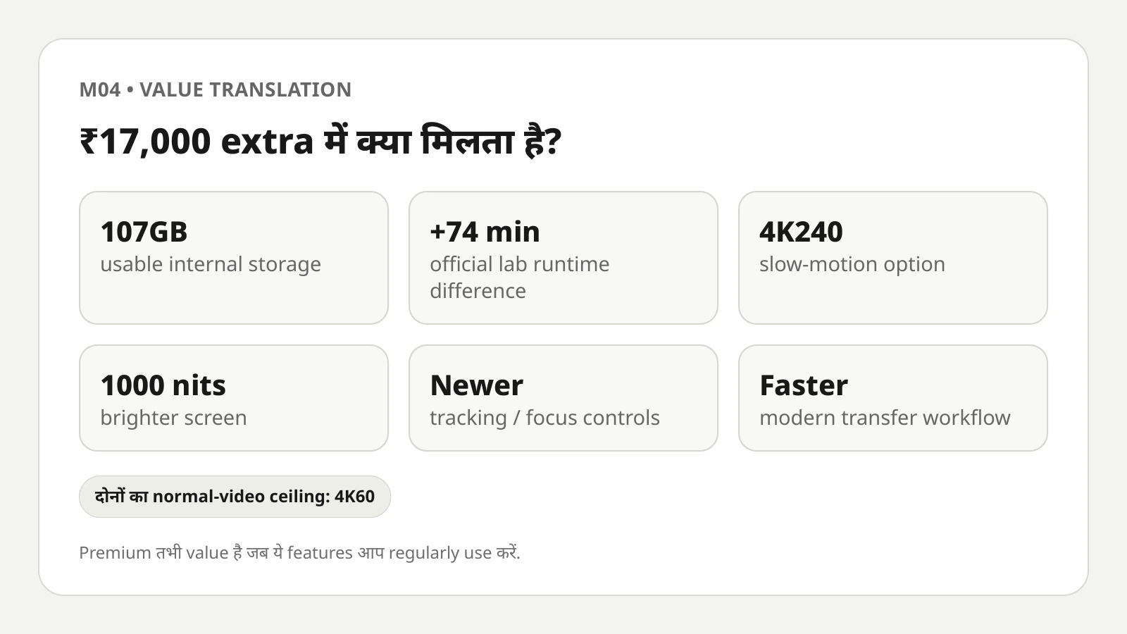 Graphic explaining what the ₹17,000 Pocket 4 Standard premium adds over Pocket 3.