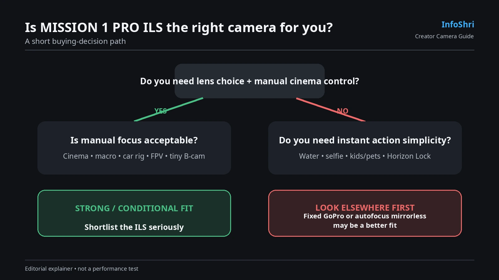 GoPro MISSION 1 PRO ILS buyer decision tree for cinema creators versus action and autofocus users