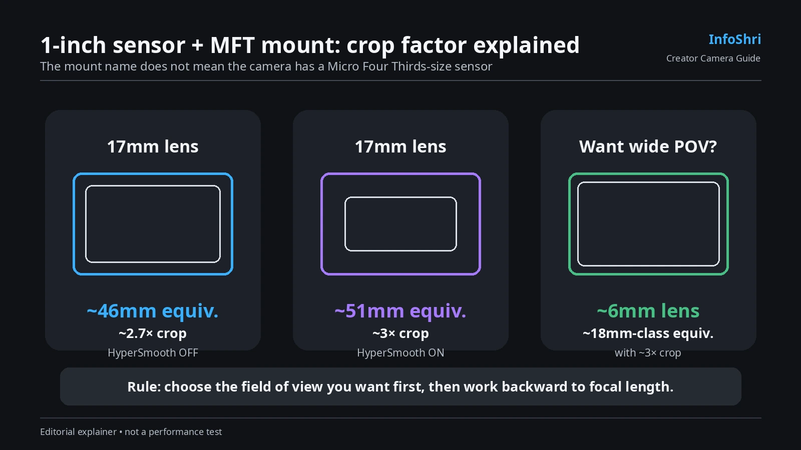 GoPro MISSION 1 PRO ILS crop factor diagram showing approximately 2.7x without HyperSmooth and 3x with HyperSmooth
