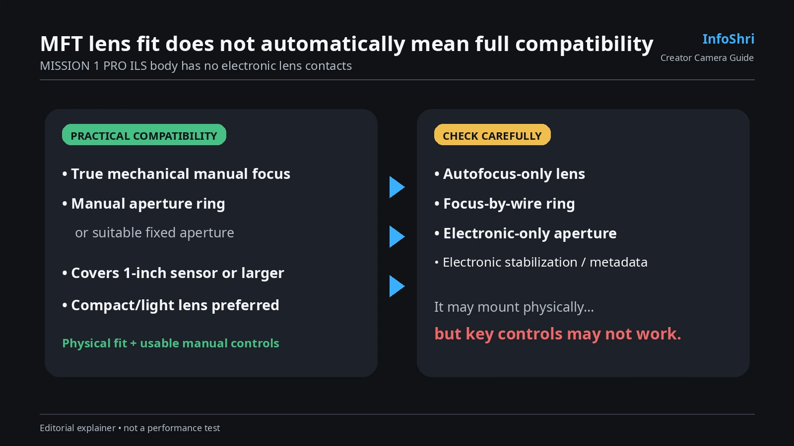 Manual versus electronic Micro Four Thirds lens compatibility diagram for GoPro MISSION 1 PRO ILS