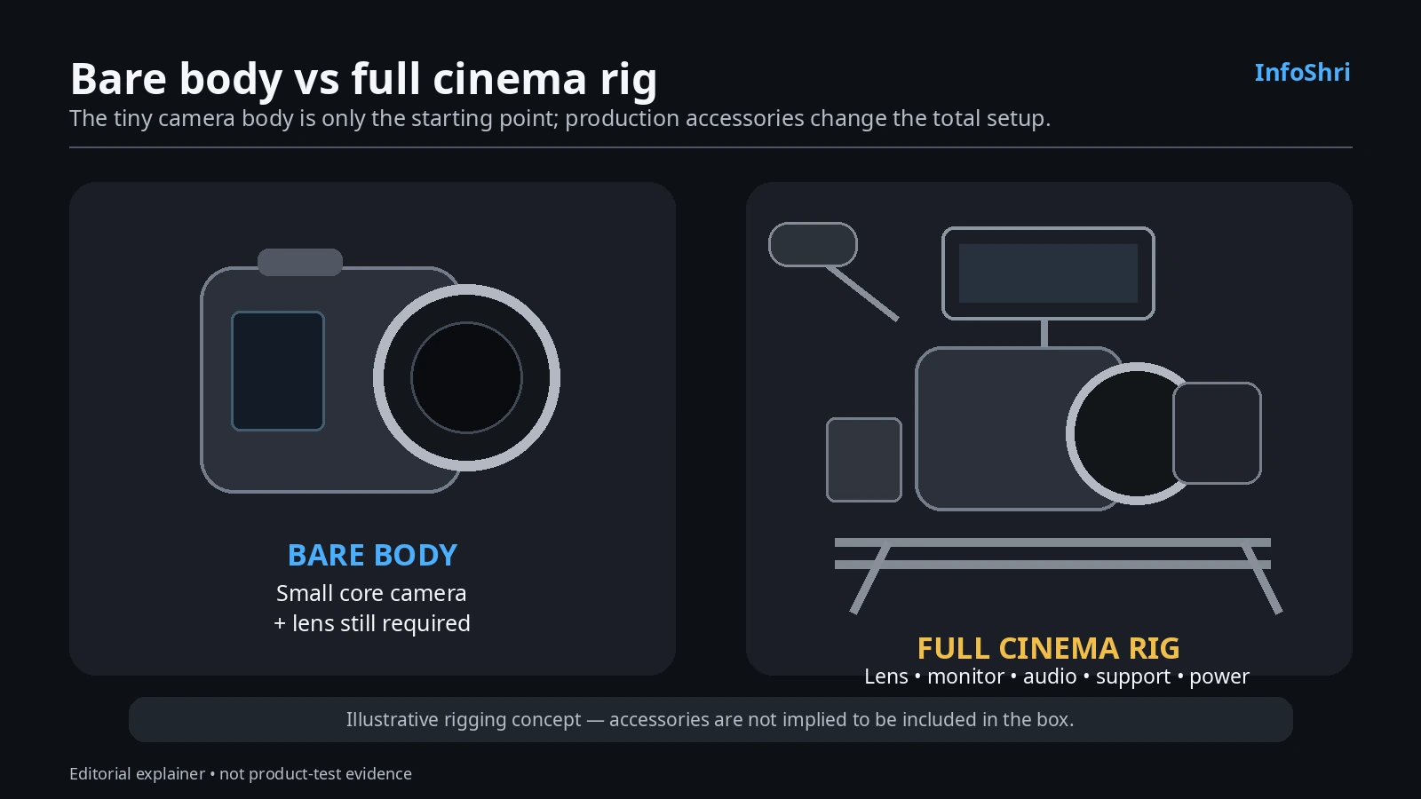 Conceptual comparison of a bare GoPro MISSION 1 PRO ILS body and a fully rigged cinema setup with lens, monitor, audio, support and power accessories