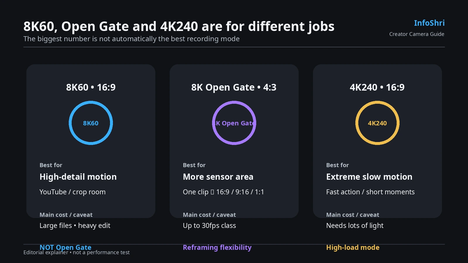 Workflow comparison of 8K60 16 by 9, 8K Open Gate 4 by 3 and 4K240 on GoPro MISSION 1 PRO ILS