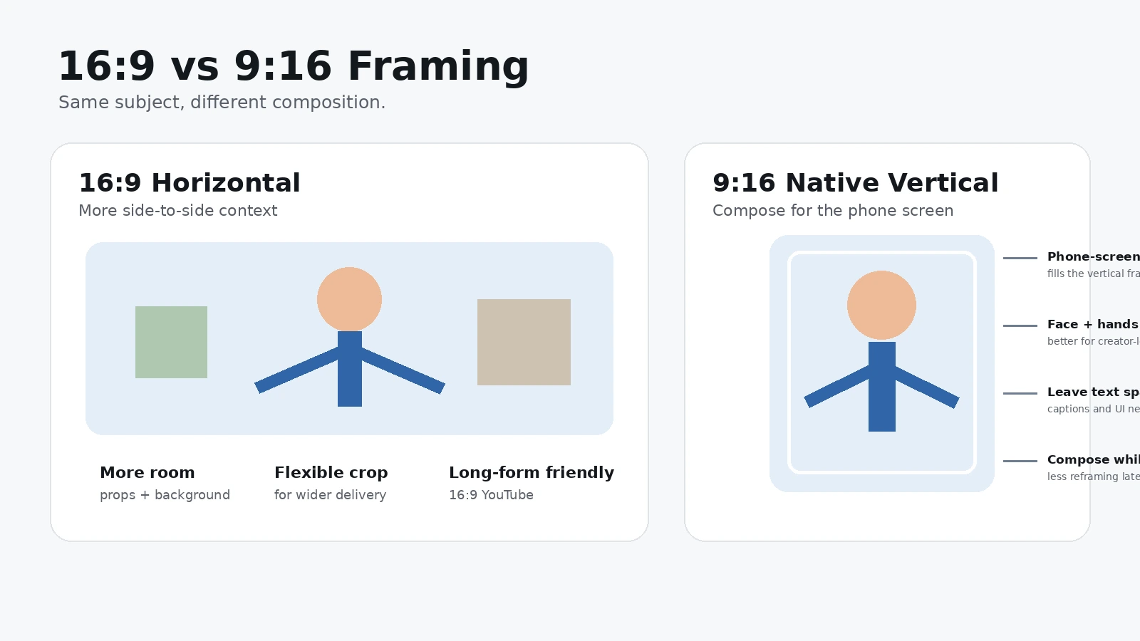 Diagram comparing a wide 16:9 frame with a tall 9:16 frame to show how vertical composition changes subject and text space.