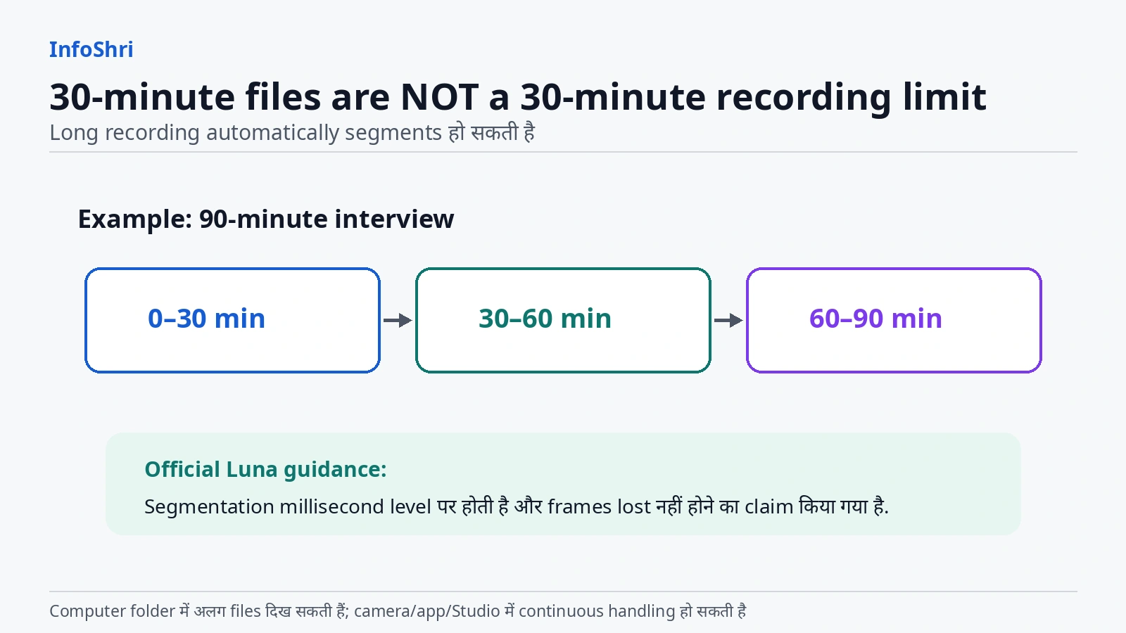 30-minute file segmentation recording limit नहीं है infographic