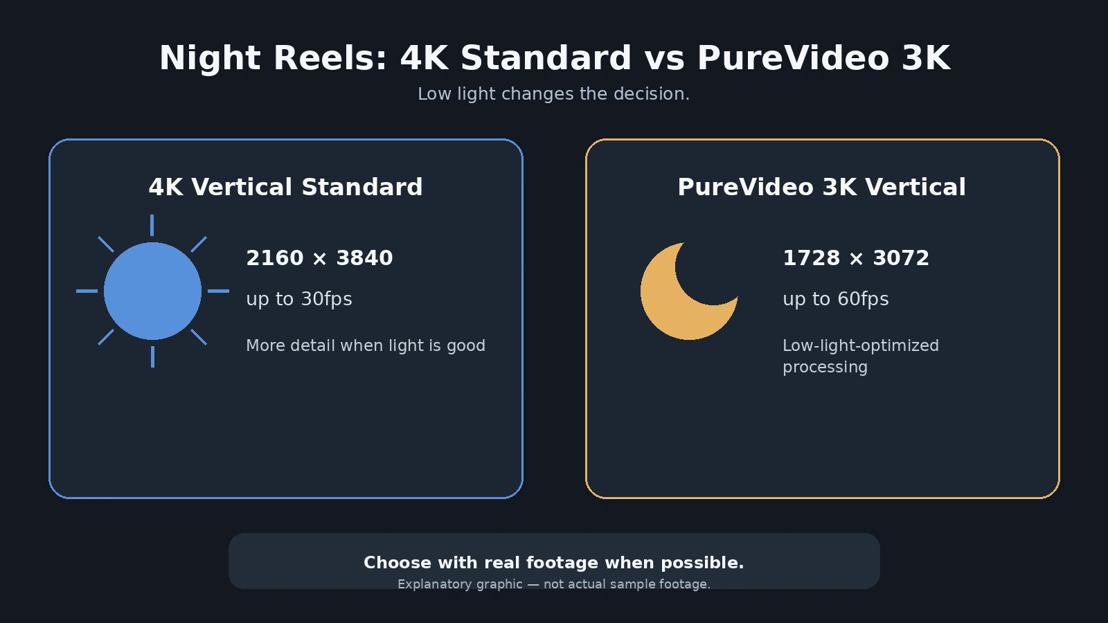 Dark-mode infographic comparing Luna Pro 4K vertical standard at 2160 by 3840 up to 30fps with PureVideo 3K vertical up to 1728 by 3072 and 60fps.
