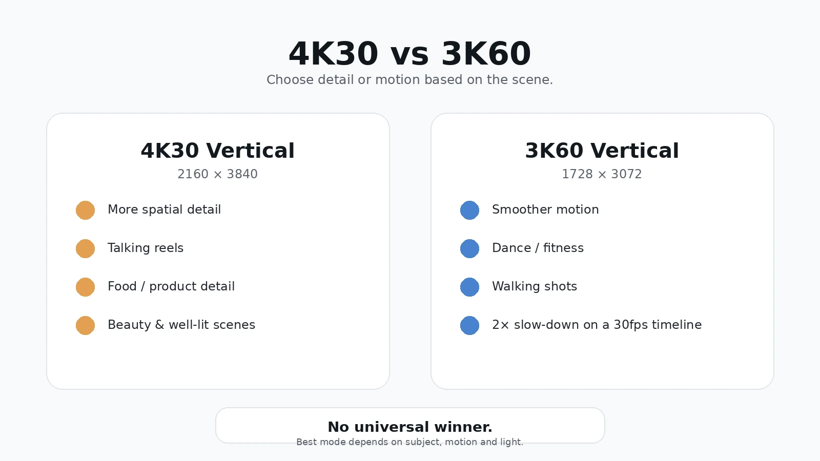 Decision graphic comparing Luna Pro 4K30 vertical at 2160 by 3840 with 3K60 vertical at 1728 by 3072.