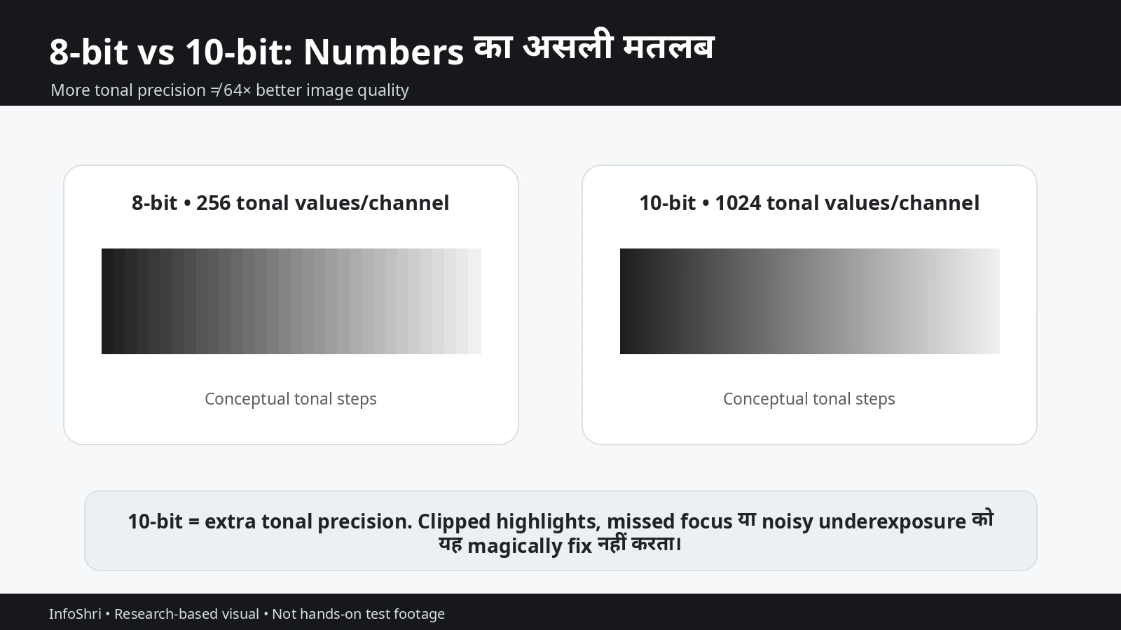 Conceptual 8-bit versus 10-bit tonal precision graphic explaining that 10-bit provides finer tonal steps but does not guarantee better image quality.