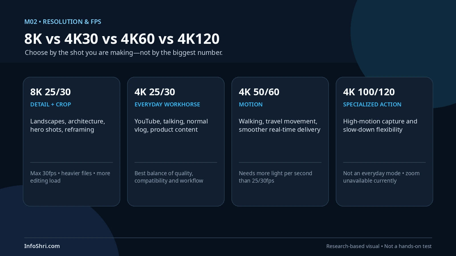 Decision graphic comparing Luna Pro 8K 25/30, 4K 25/30, 4K 50/60 and 4K 100/120 use cases.