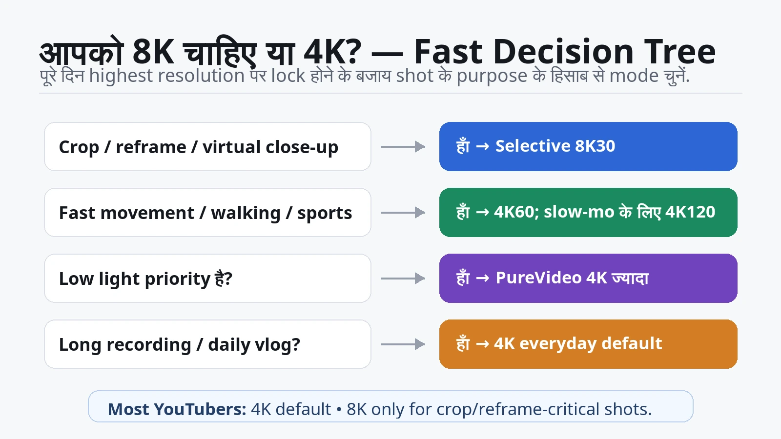 Crop, fast motion, low light और long recording के आधार पर 8K30 या 4K mode चुनने का decision tree.