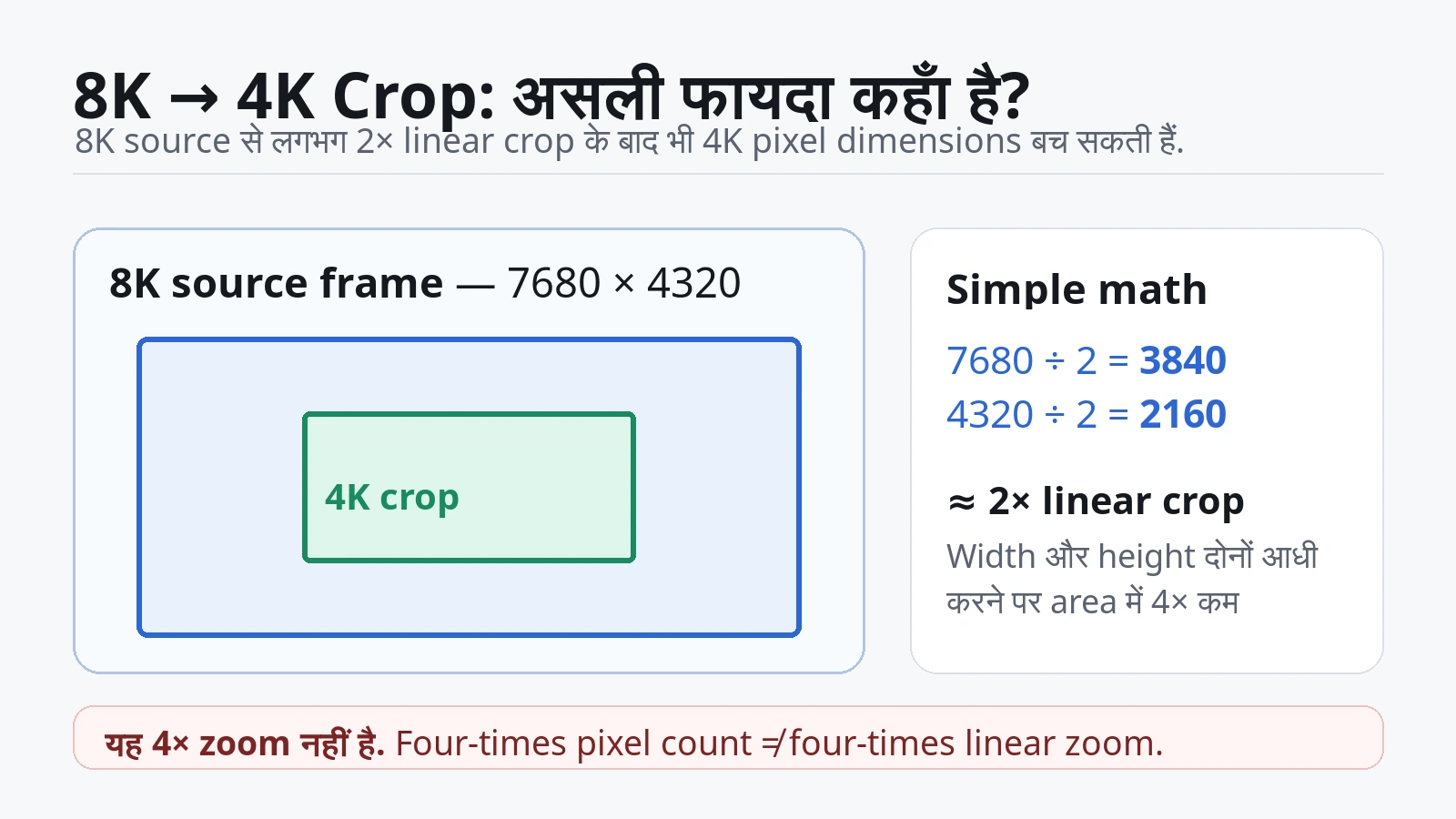 8K frame के बीच में 4K crop area दिखाने वाला diagram, जो लगभग 2x linear crop समझाता है.