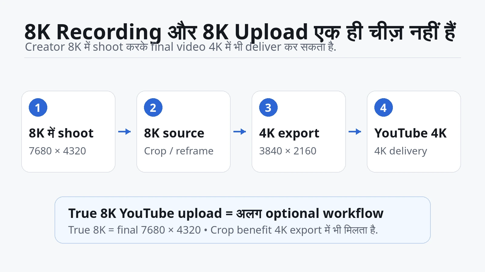8K shoot से 8K source edit, 4K export और YouTube 4K delivery तक का चार-step workflow.