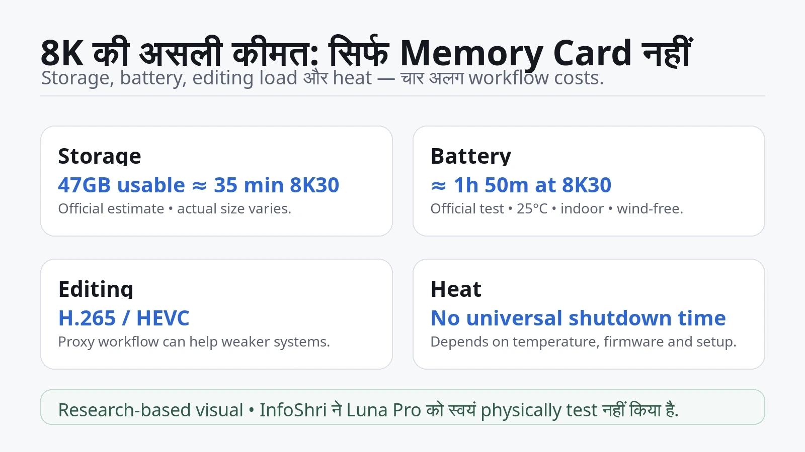 Luna Pro 8K workflow में storage, battery, H.265 editing load और heat uncertainty का research-based summary.