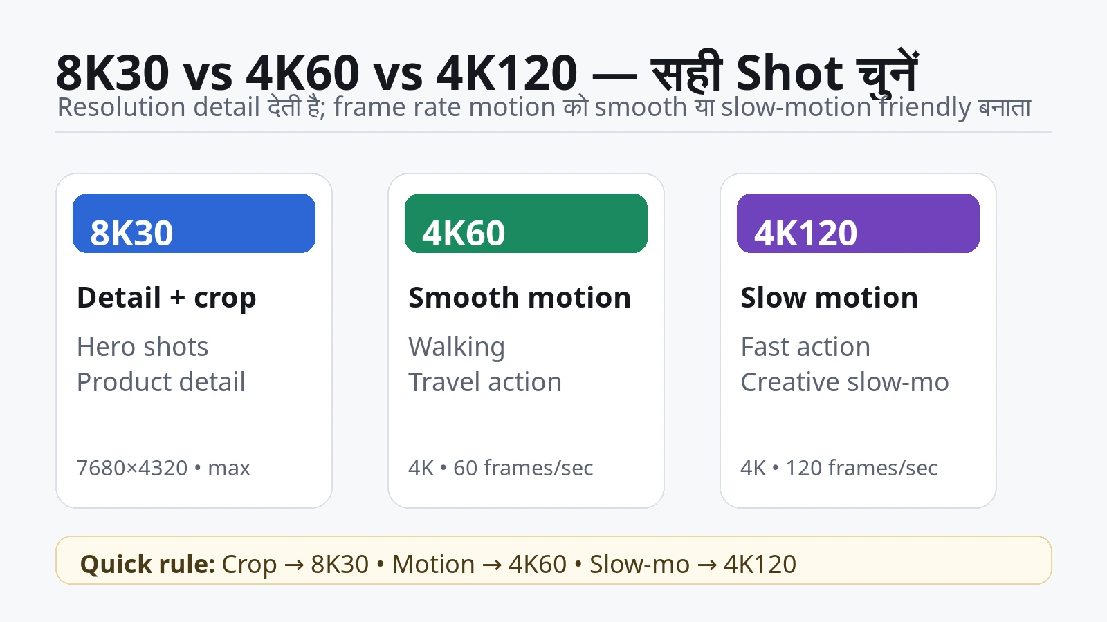 8K30 को detail और crop, 4K60 को smooth motion और 4K120 को slow motion से जोड़ने वाला decision graphic.