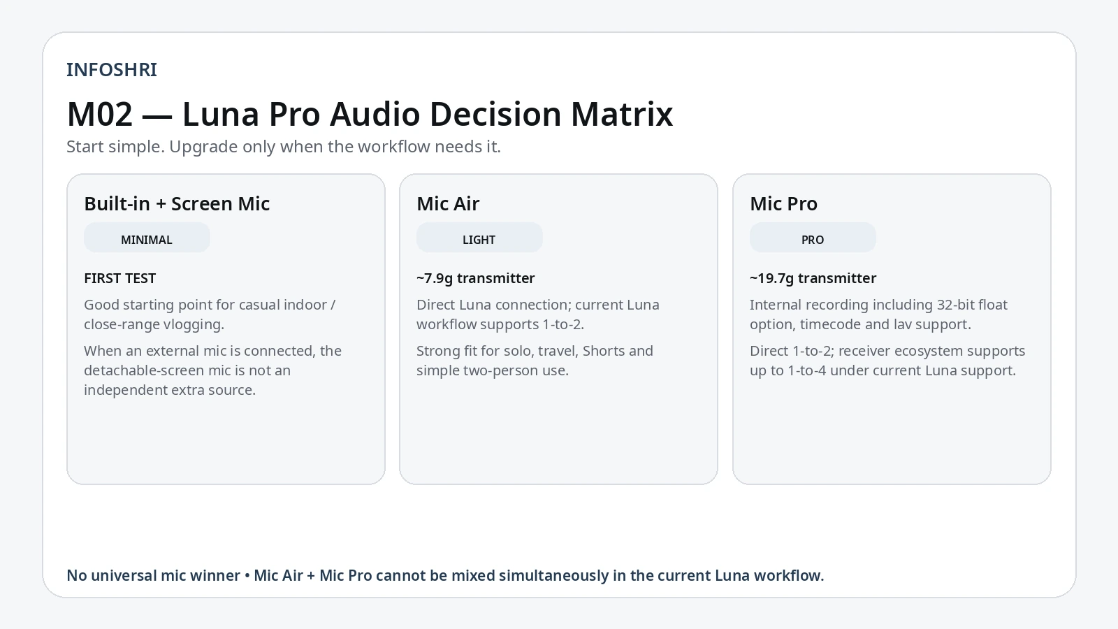 Luna Pro audio decision matrix comparing built-in and screen microphones with Mic Air and Mic Pro by creator workflow.