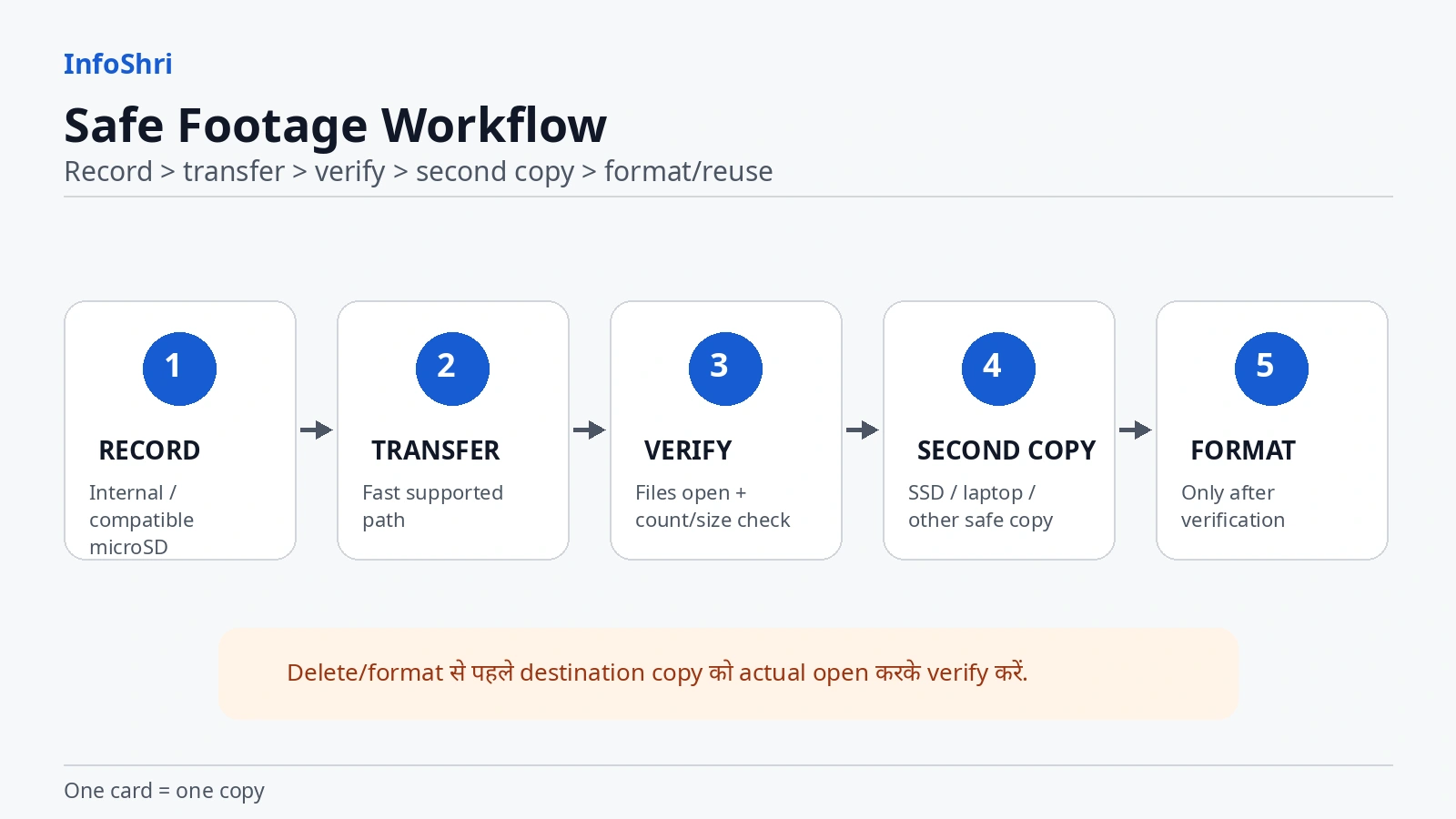record से backup और format तक safe footage workflow
