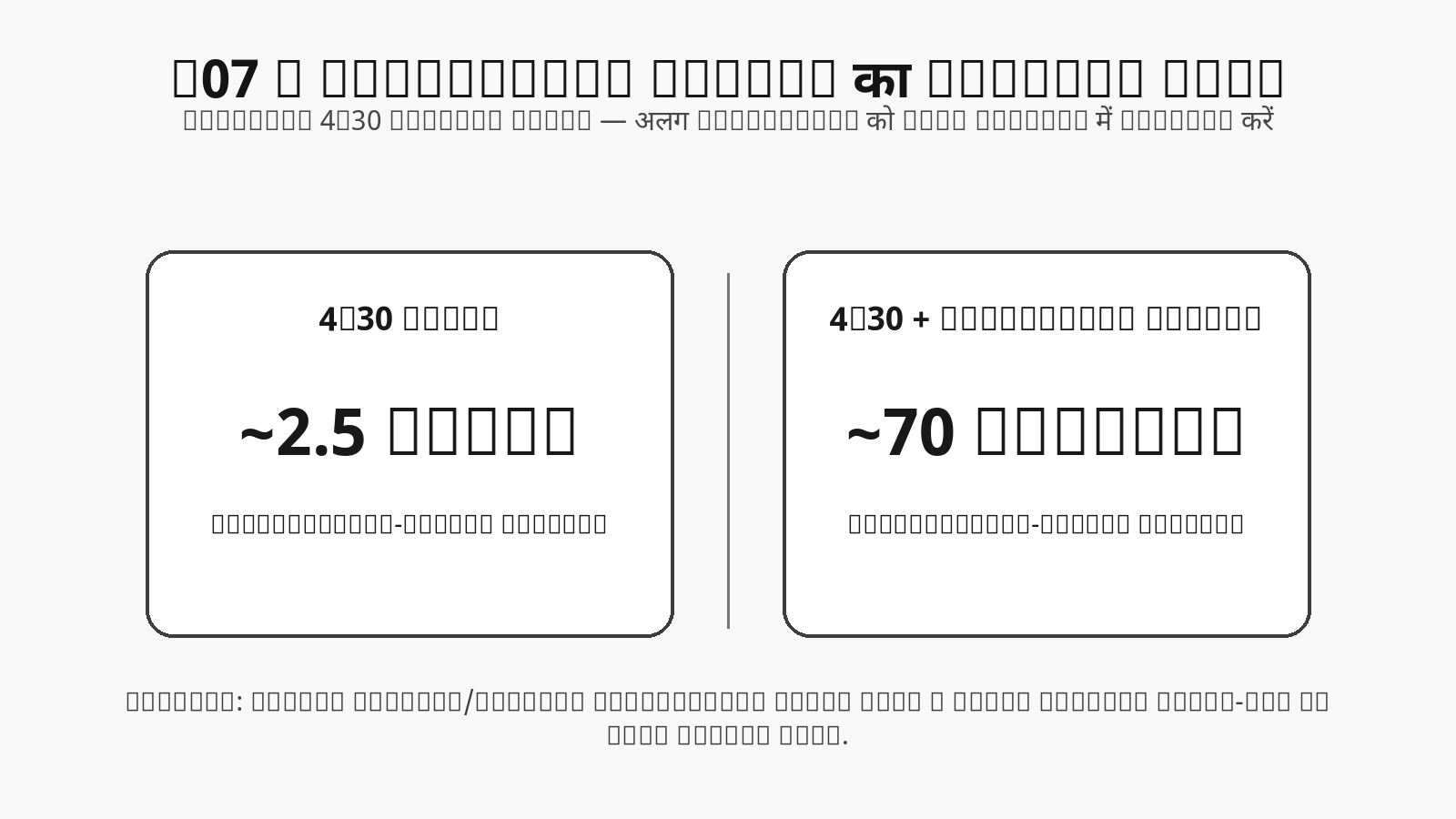 4K30 में standard Luna Pro runtime और detachable remote use के listed runtime का battery-impact infographic.