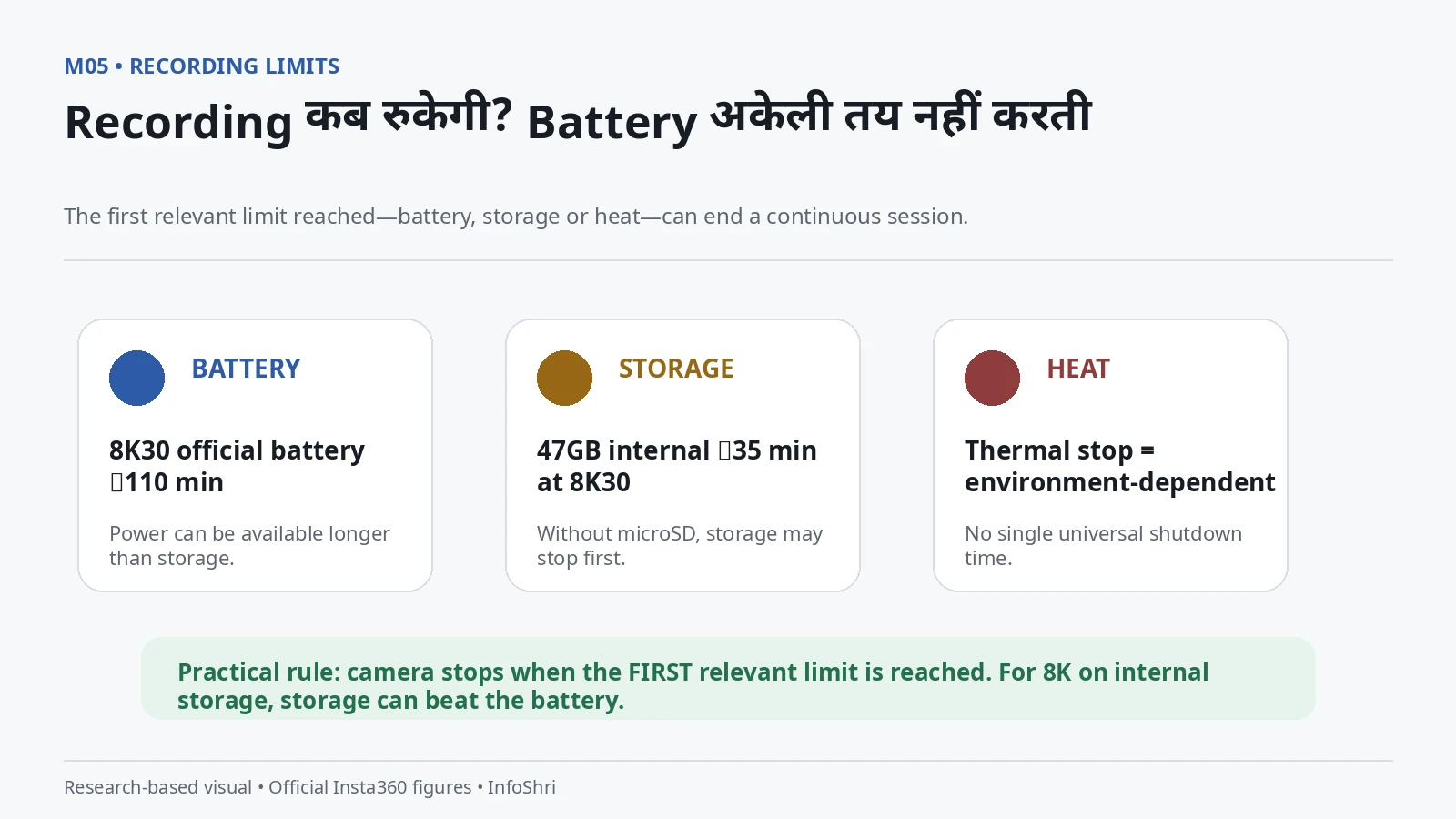 Diagram showing that Luna Pro recording time can be limited by battery, storage or heat, with an 8K30 example of 110-minute battery endurance versus about 35 minutes on internal storage.