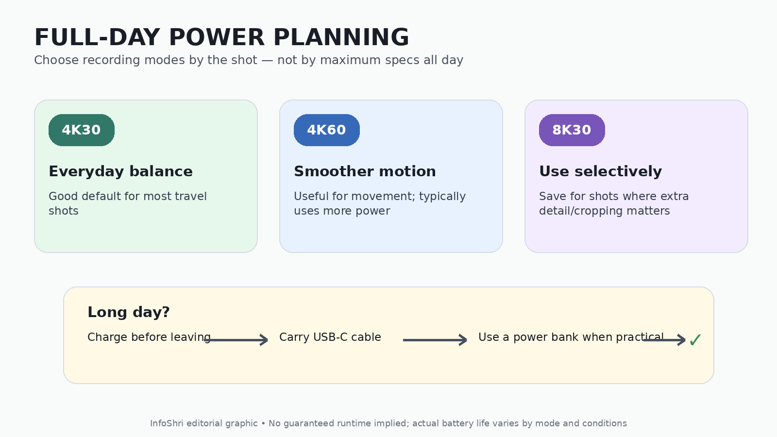 Travel power-planning graphic comparing 4K30, 4K60 and 8K30 use with USB-C cable and power-bank planning.