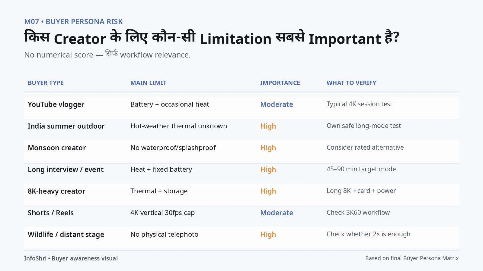 Luna Pro buyer persona matrix showing which limitations matter most for vloggers, India summer, monsoon, long interviews, 8K, Shorts and wildlife creators.
