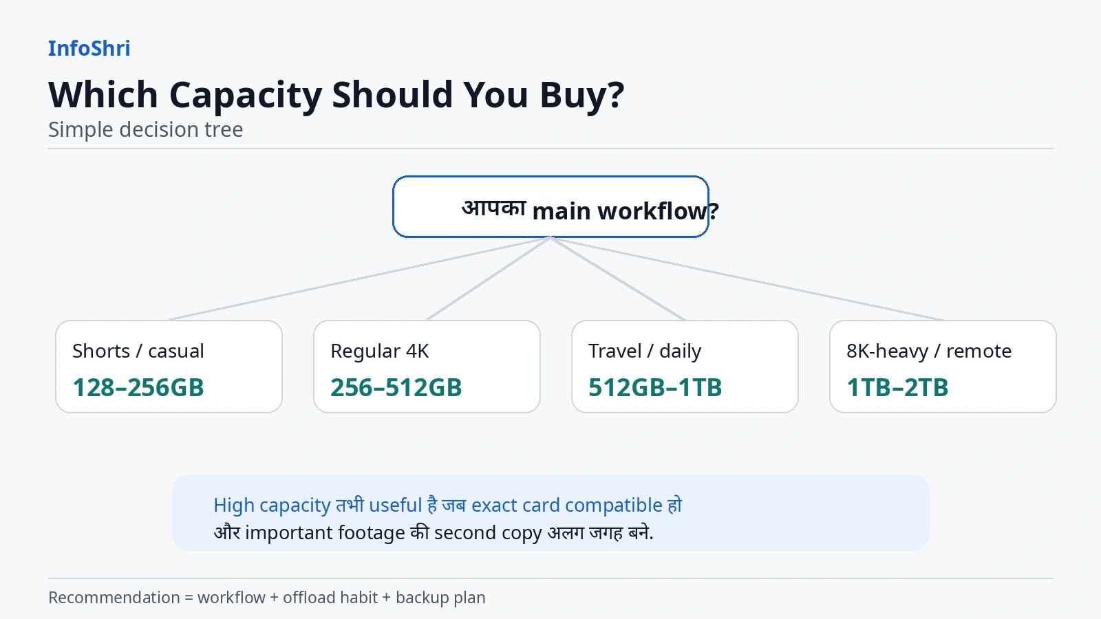Shorts, 4K, travel और 8K creators के लिए storage capacity decision tree