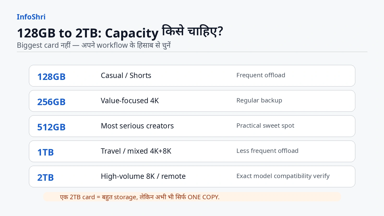 Luna Pro creators के लिए 128GB से 2TB तक capacity recommendation graphic