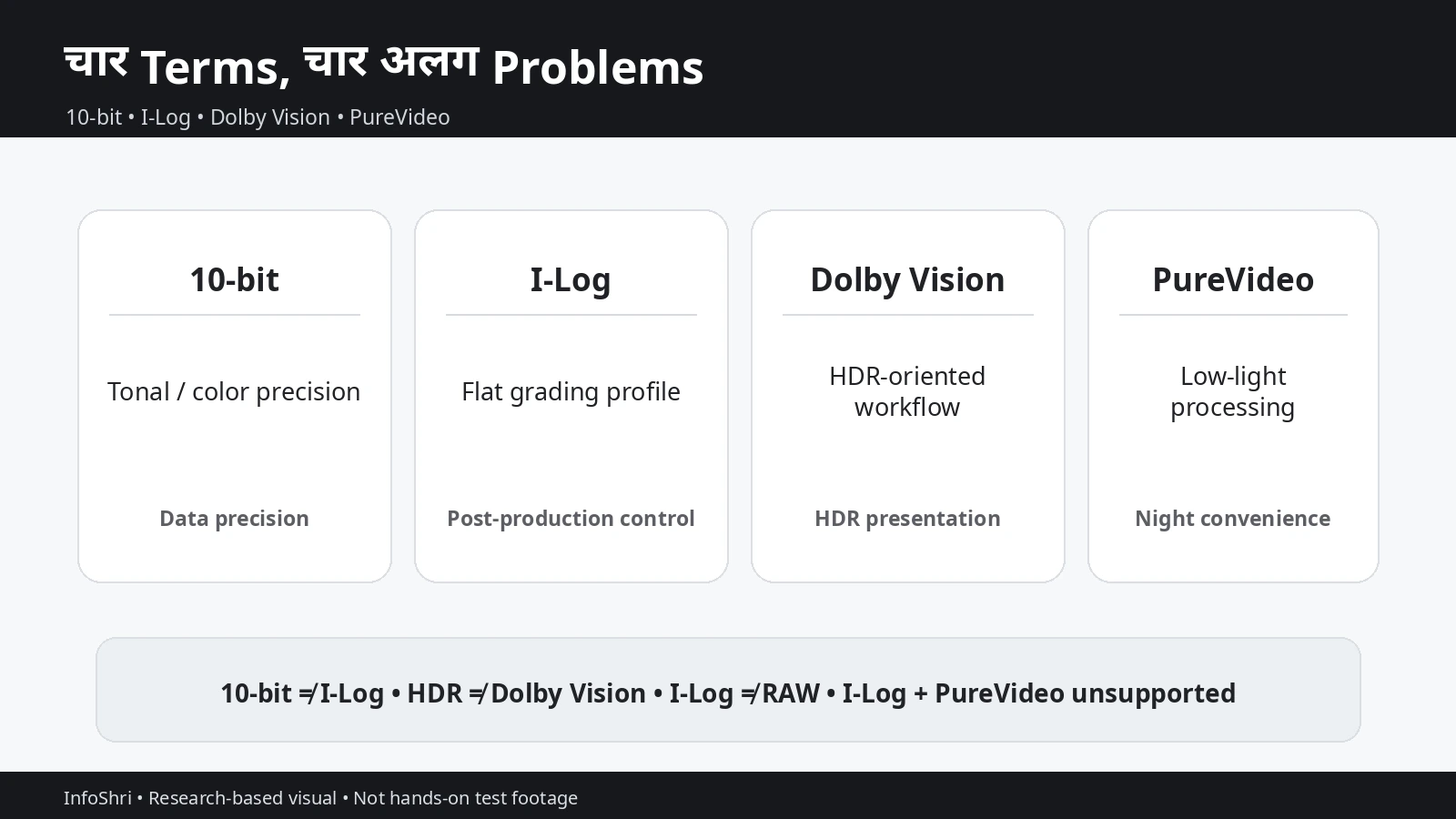Concept map separating 10-bit, I-Log, Dolby Vision and PureVideo as different video workflow concepts.
