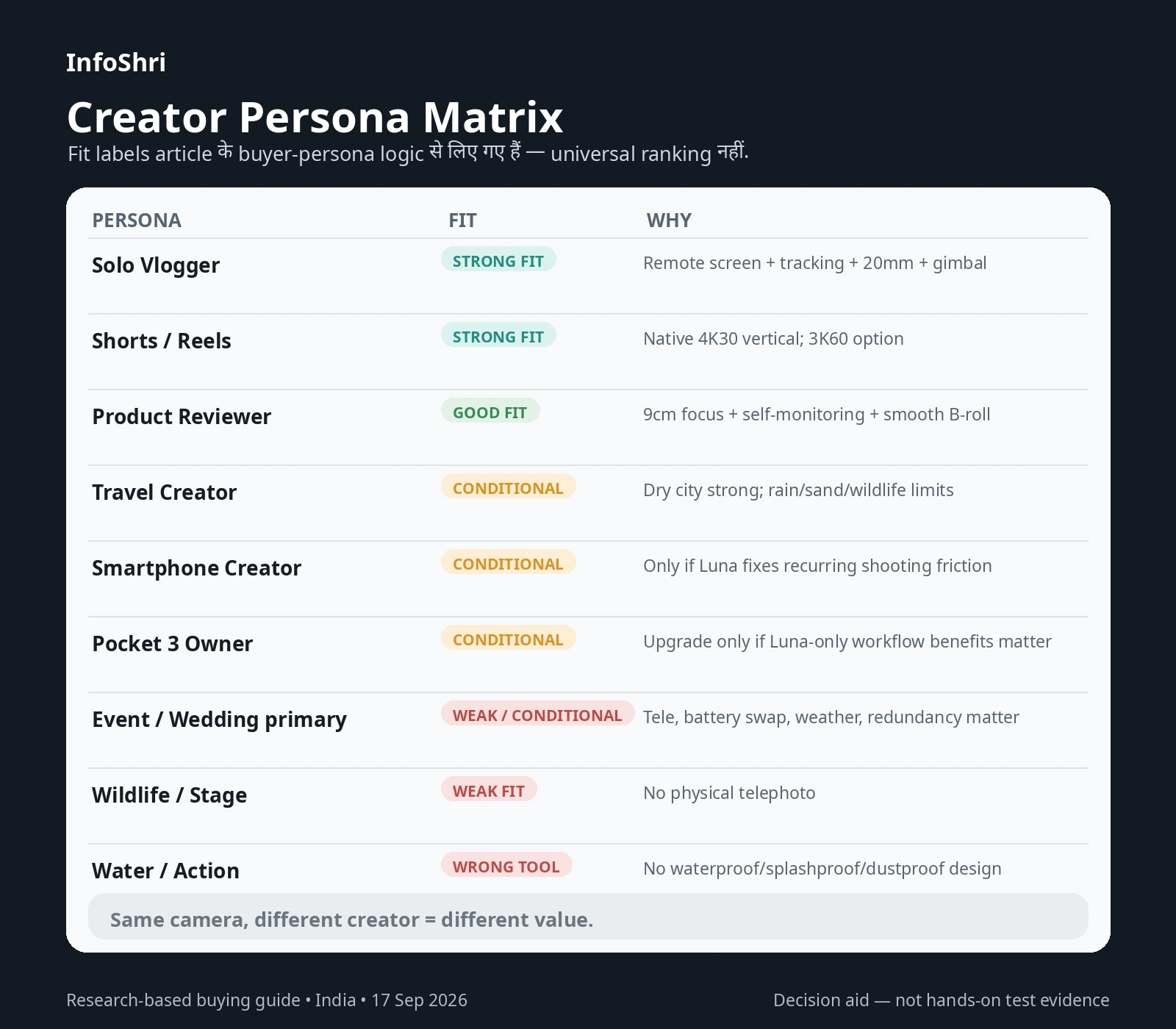 Creator persona matrix showing how Insta360 Luna Pro fits solo vloggers, Shorts creators, travel creators, event shooters and other use cases.