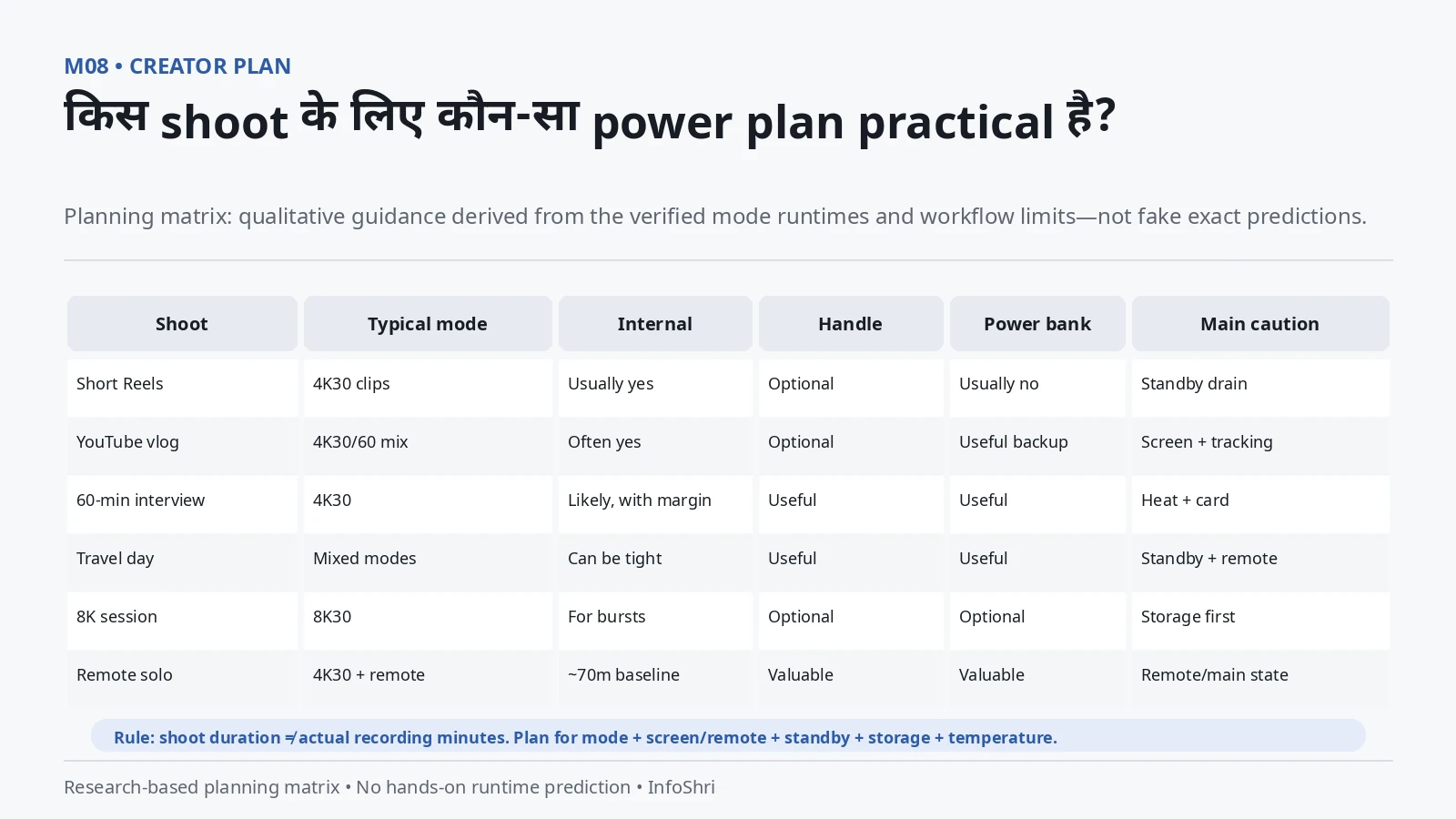 Creator power-planning matrix for short Reels, YouTube vlogs, interviews, travel, 8K shooting and detachable-remote solo work.