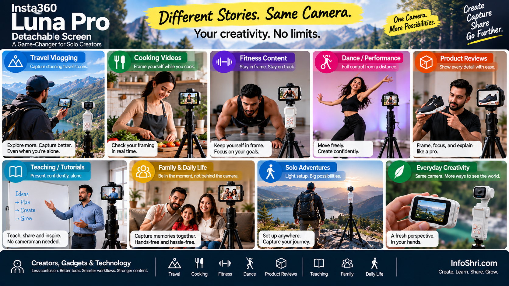 Travel, cooking, fitness, dance, product review और teaching जैसे solo creator workflows में Luna Pro use cases का editorial graphic.