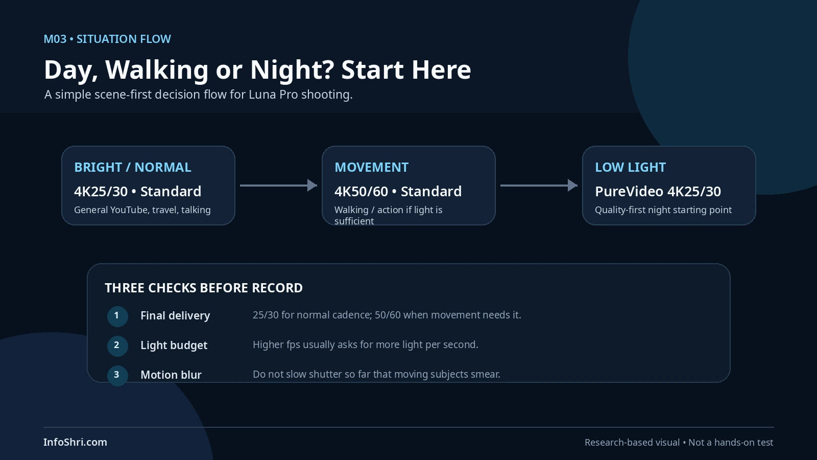 Flowchart showing Luna Pro starting settings for bright normal scenes, movement and low-light shooting.