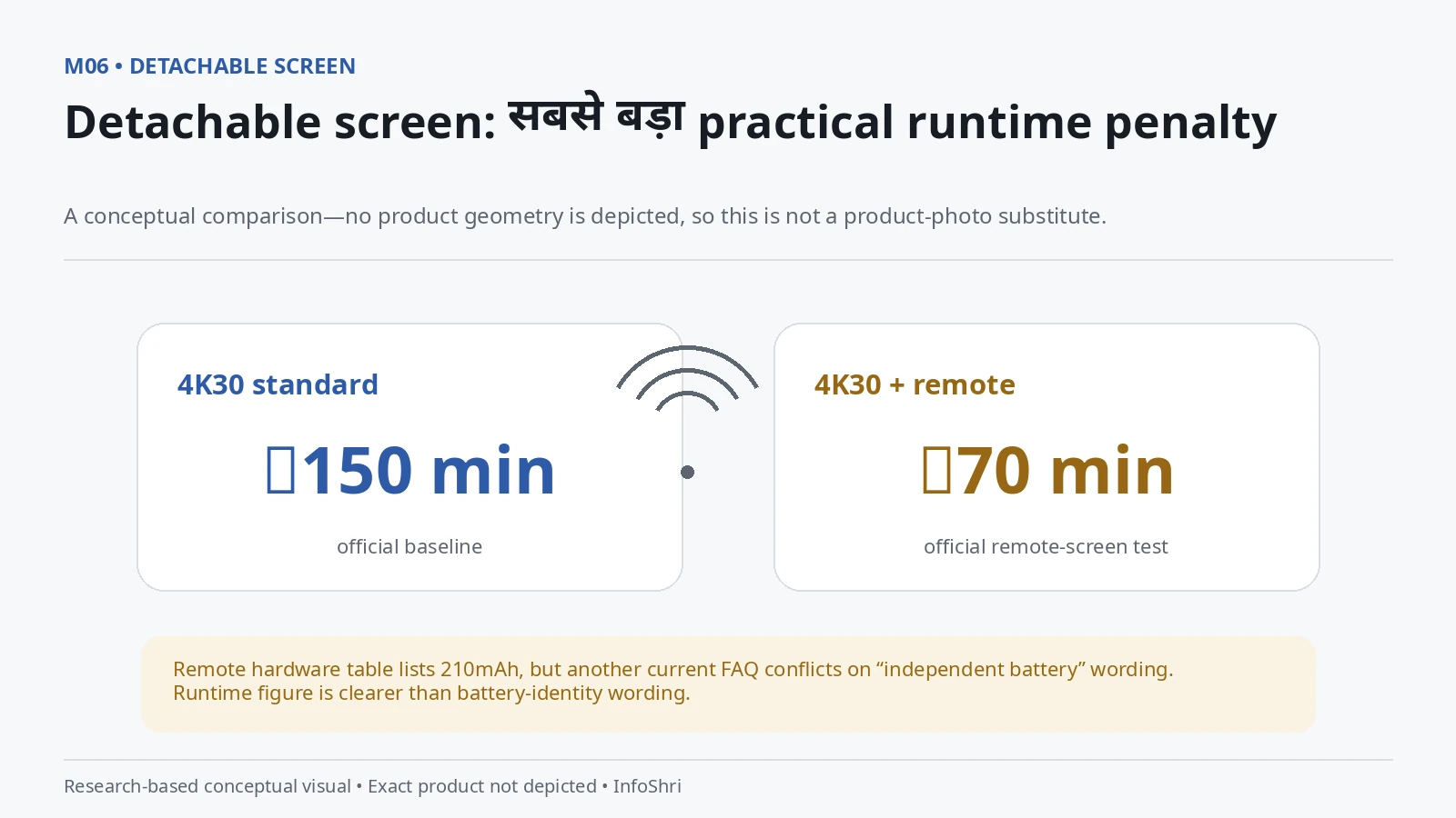 Conceptual comparison showing Luna Pro 4K30 official endurance of about 150 minutes versus about 70 minutes with the detachable touchscreen remote.