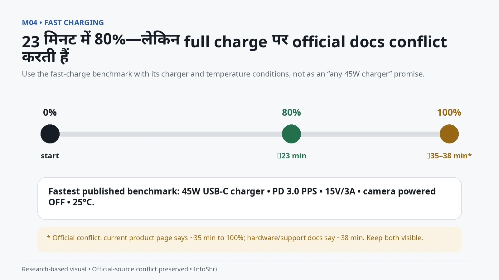 Luna Pro charging infographic showing about 23 minutes to 80% and an official conflict of about 35 versus 38 minutes to full charge.