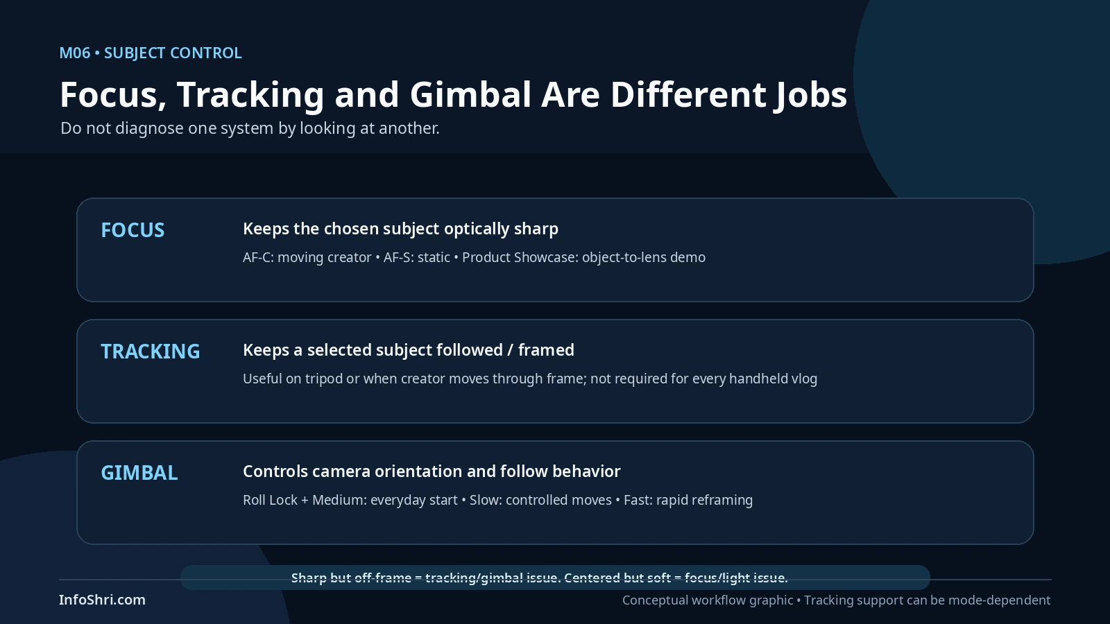 Workflow graphic explaining that focus controls sharpness, tracking follows framing and the gimbal controls camera orientation.