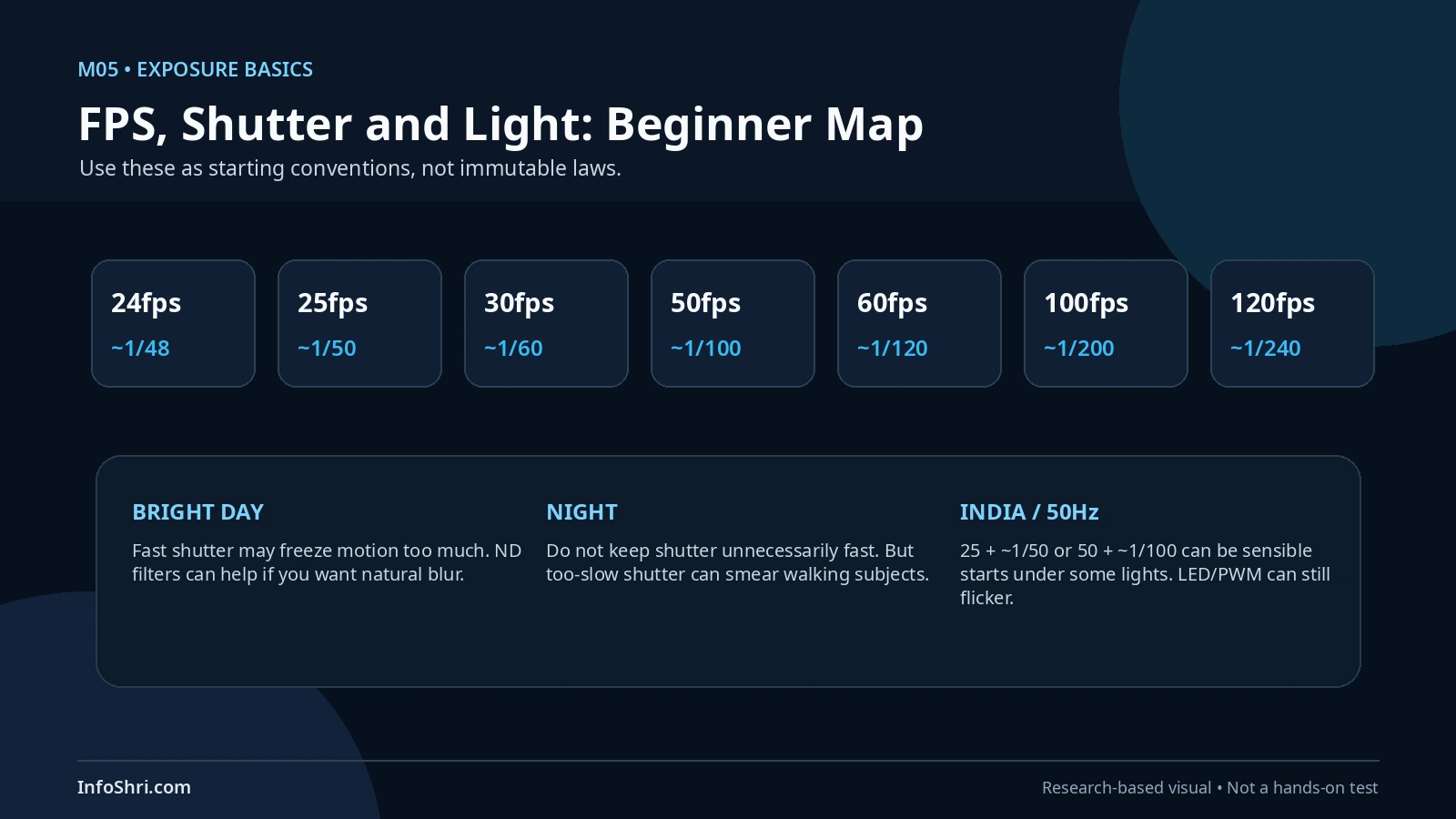 Beginner graphic mapping common frame rates to practical starting shutter conventions and explaining bright-day, night and India 50Hz considerations.