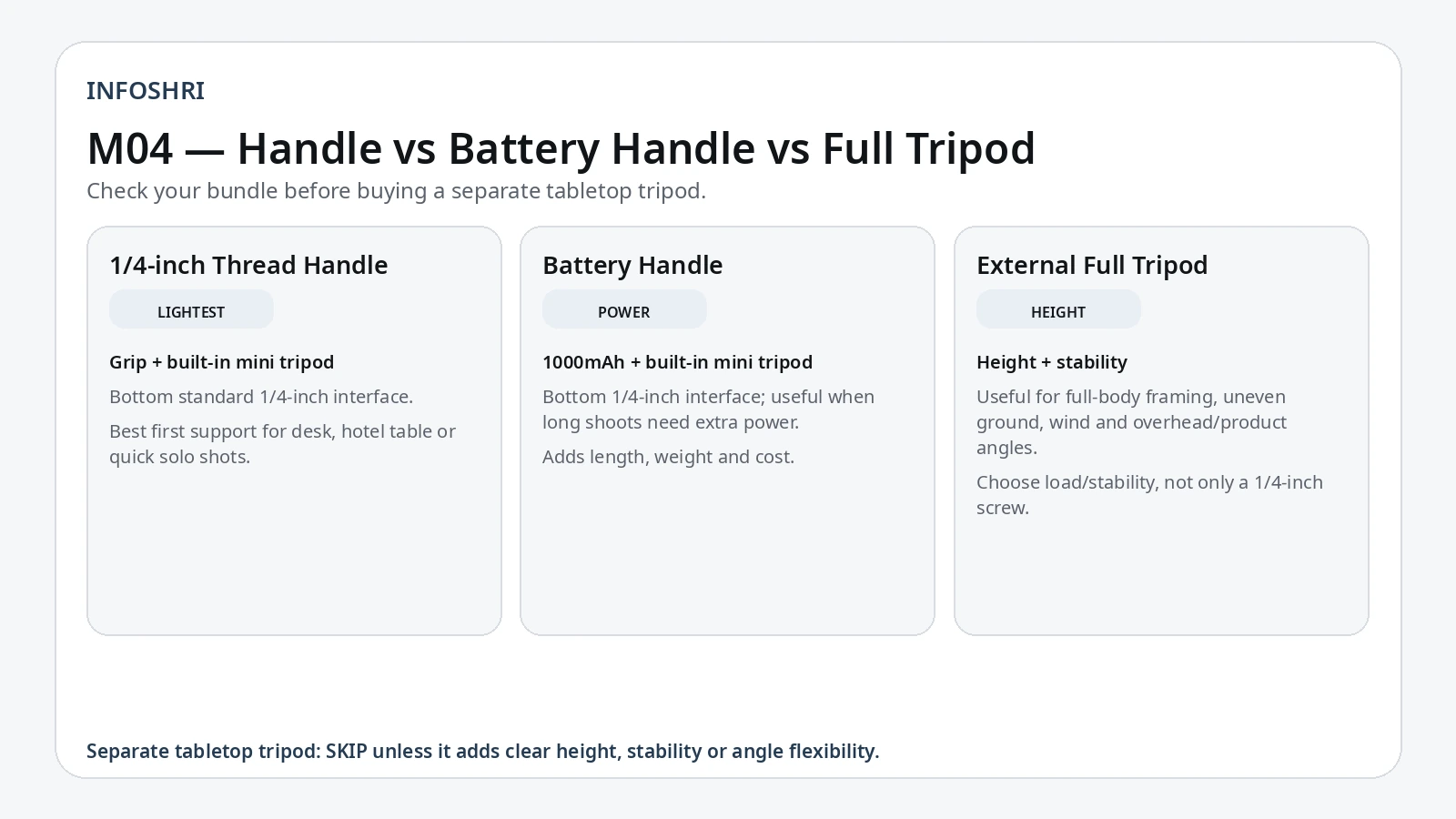 Comparison of Luna Pro Thread Handle, Battery Handle and an external full-height tripod by support, power and height needs.