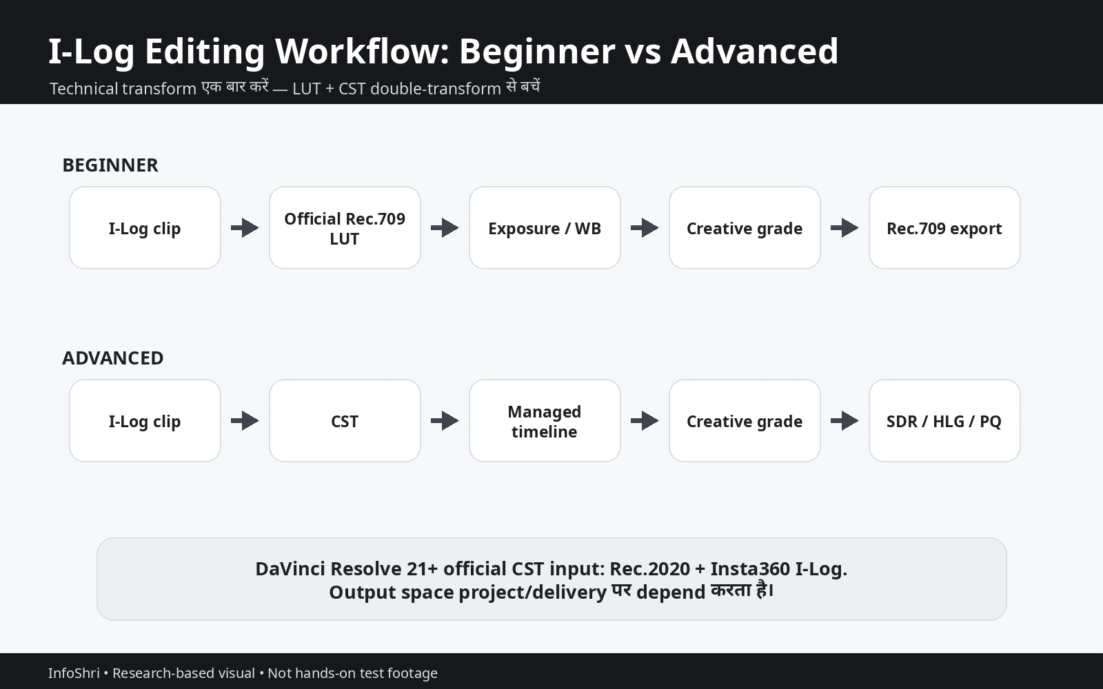 I-Log editing workflow comparing a beginner Rec.709 LUT path with an advanced DaVinci Resolve CST path.