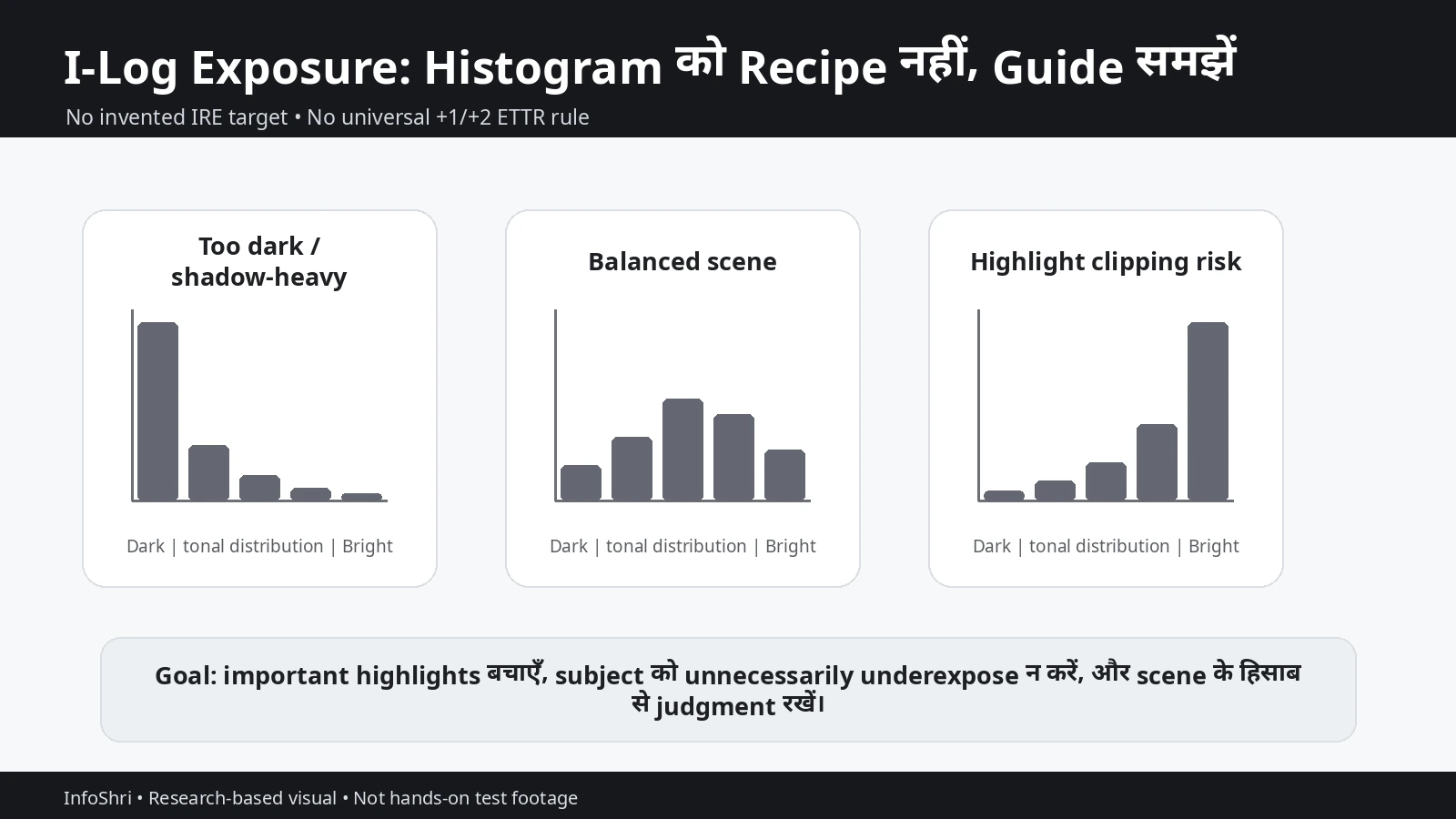 Conceptual histogram guide showing shadow-heavy, balanced and highlight-clipping-risk exposure patterns for I-Log.