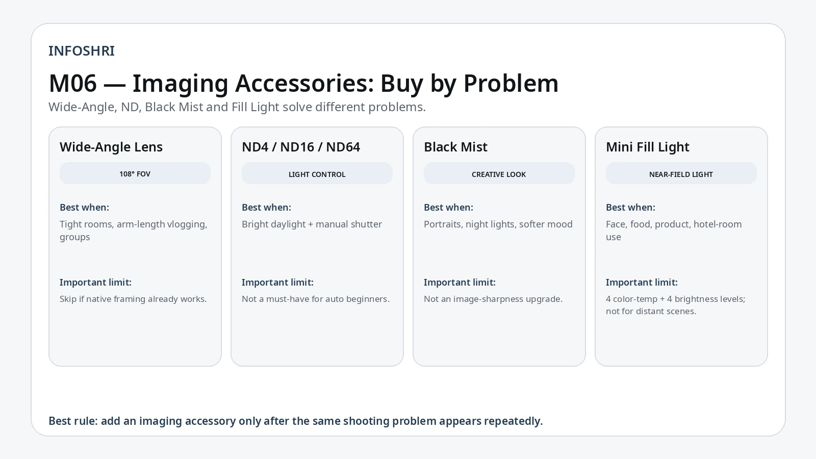 Use-case chart for Luna Pro Wide-Angle Lens, ND4 ND16 ND64 filters, Black Mist filter and Mini Fill Light.