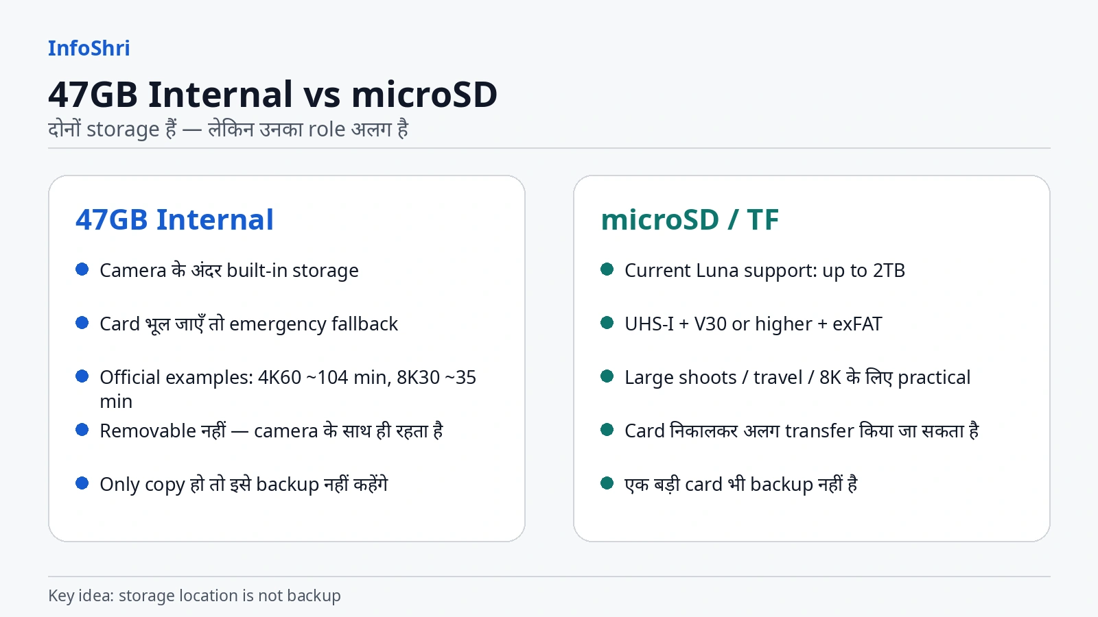 47GB internal storage और microSD के practical differences का infographic
