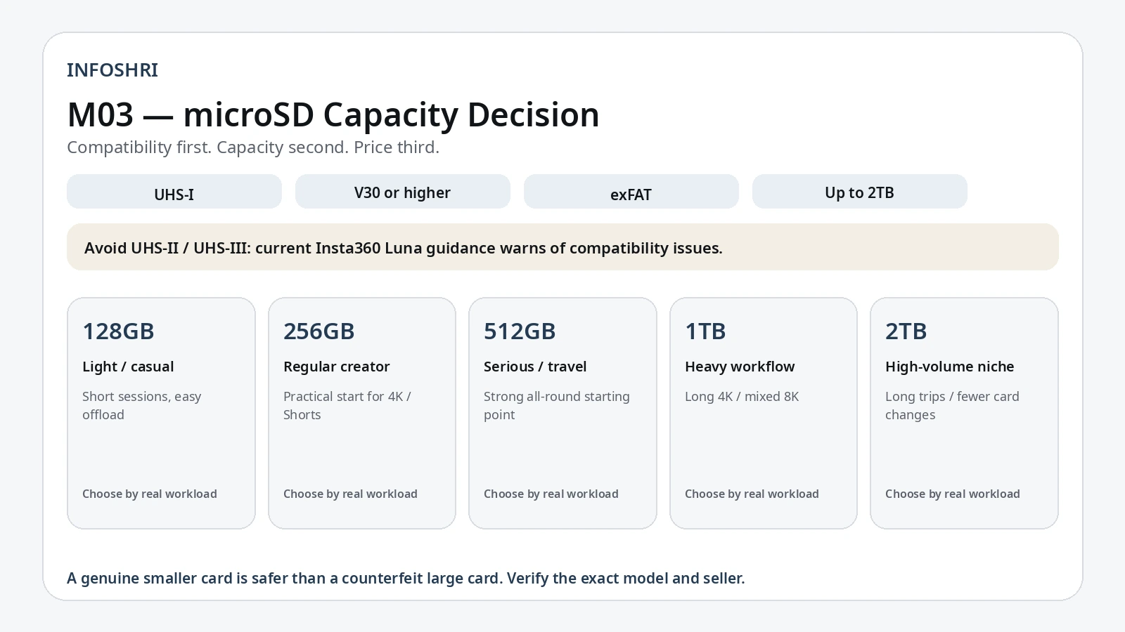 Decision graphic for Luna Pro microSD cards showing UHS-I, V30 or higher, exFAT and capacity choices from 128GB to 2TB.