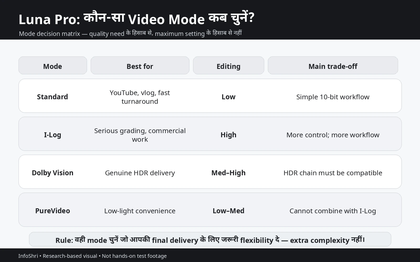 Decision matrix comparing Standard, I-Log, Dolby Vision and PureVideo for Luna Pro creator workflows.