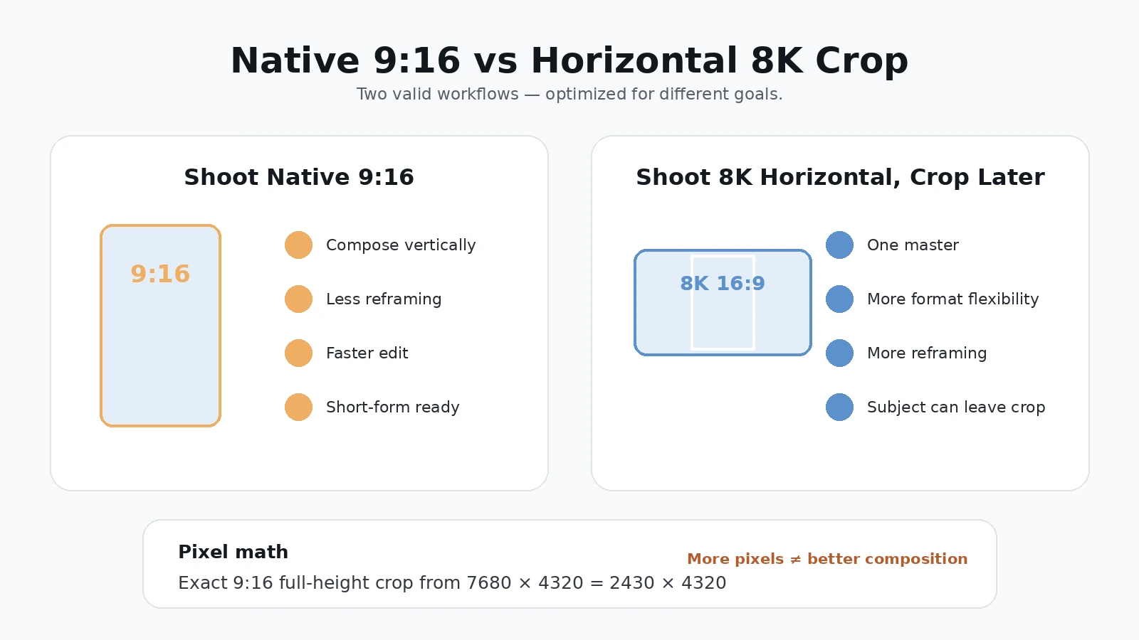Workflow diagram comparing native 9:16 shooting with cropping a horizontal 8K 7680 by 4320 frame to a 2430 by 4320 vertical crop.