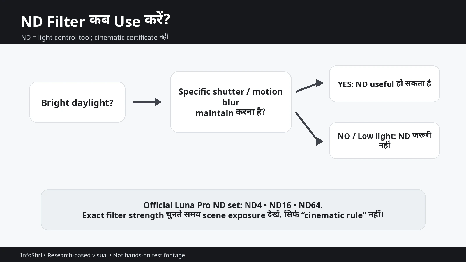 ND filter decision flow explaining when Luna Pro ND4, ND16 and ND64 filters may be useful.