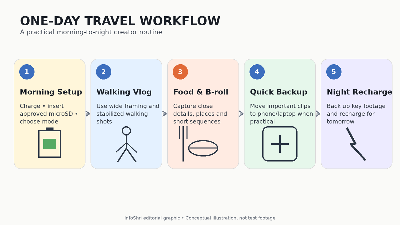 Five-step one-day travel workflow from morning setup and walking vlog to backup and night recharge.