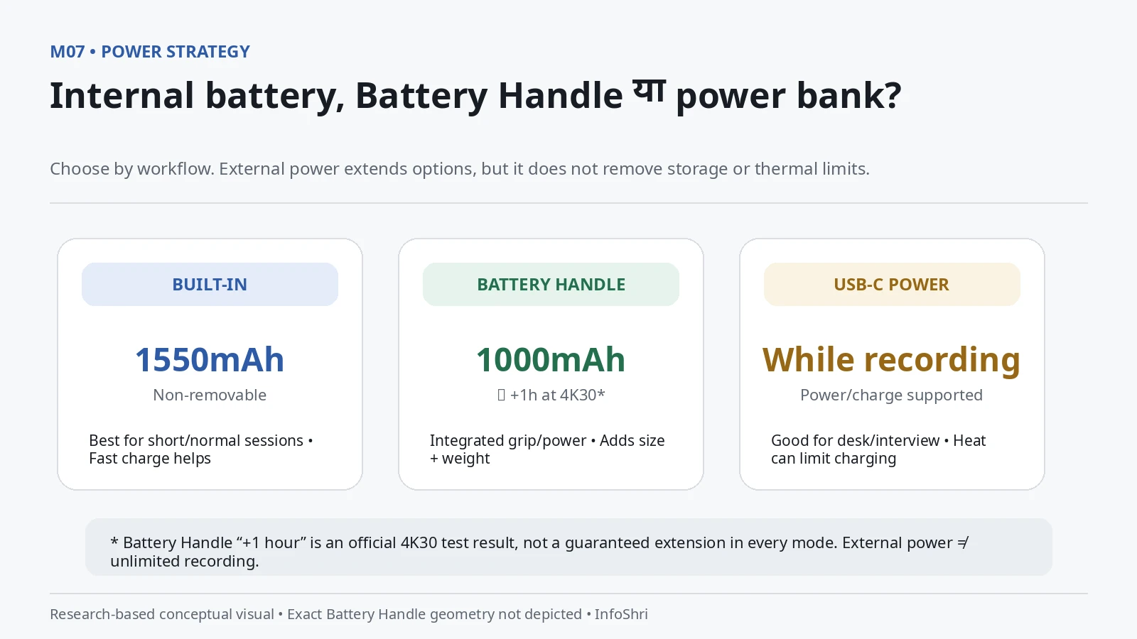 Three-column power-planning graphic comparing Luna Pro built-in battery, Battery Handle and USB-C external power.