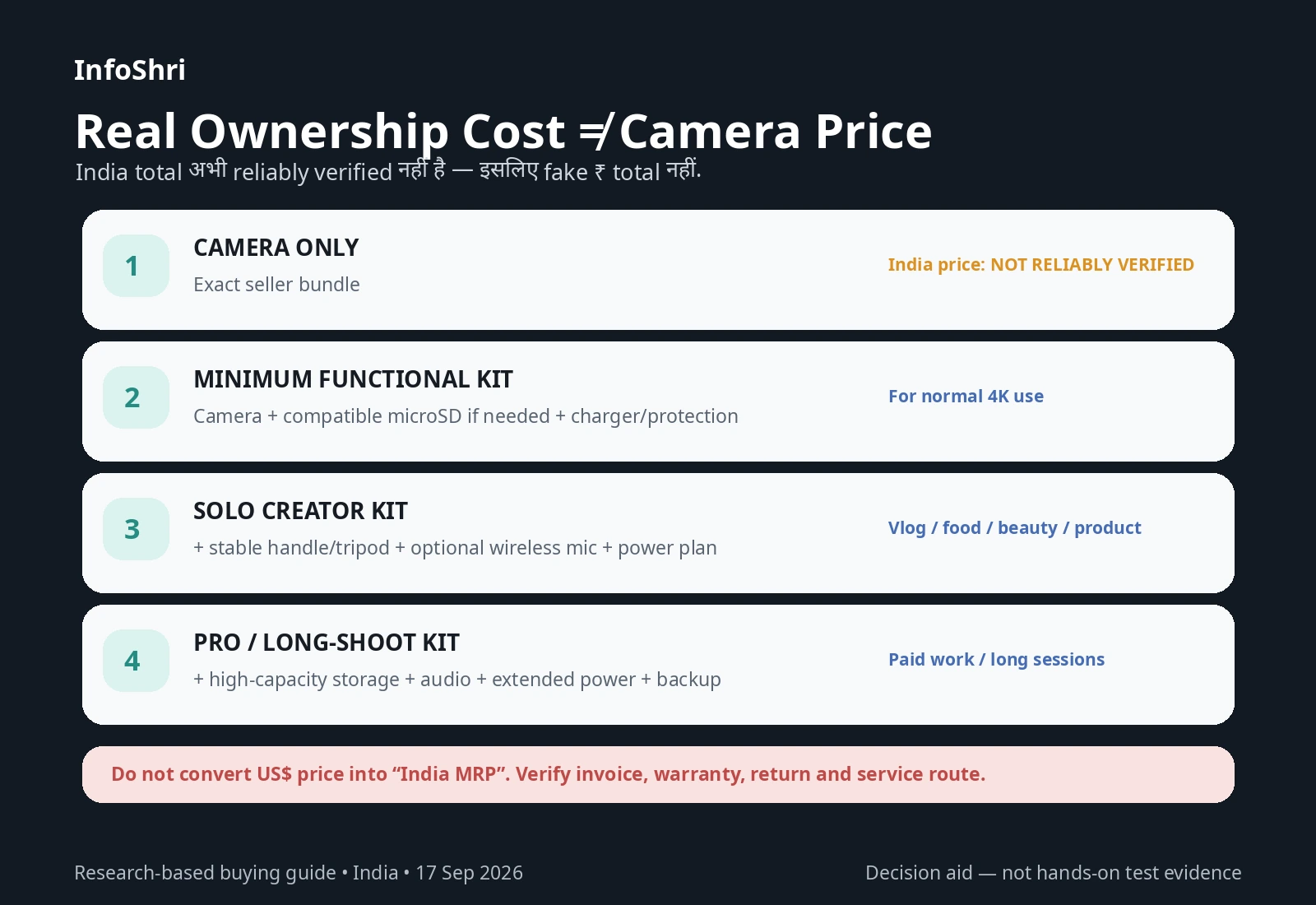 Ownership-cost graphic showing camera-only, minimum kit, solo-creator kit and professional long-shoot kit for Insta360 Luna Pro.