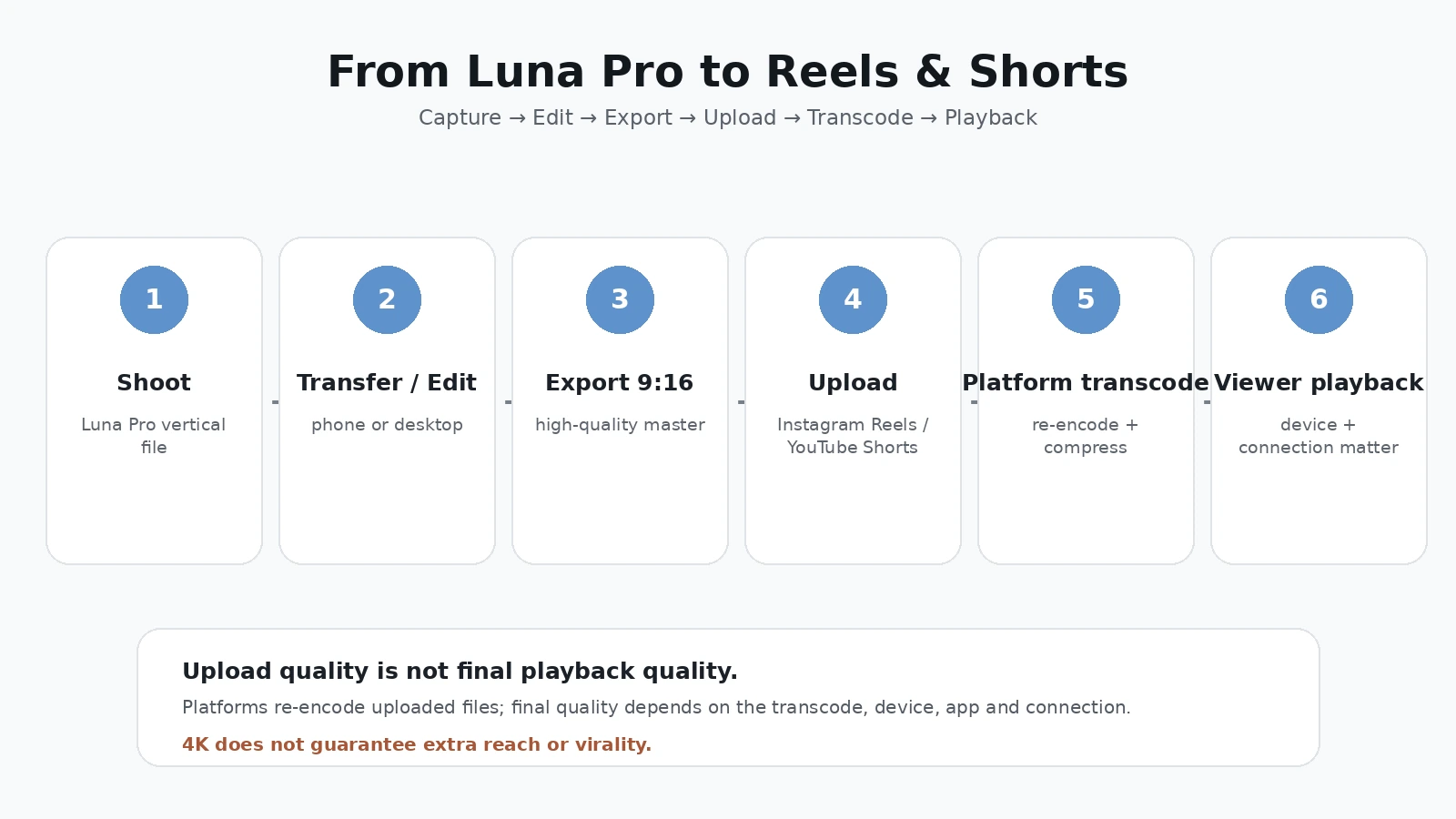 Six-step workflow showing shoot, edit, export 9:16, upload, platform re-encoding and processed playback for Reels and Shorts.